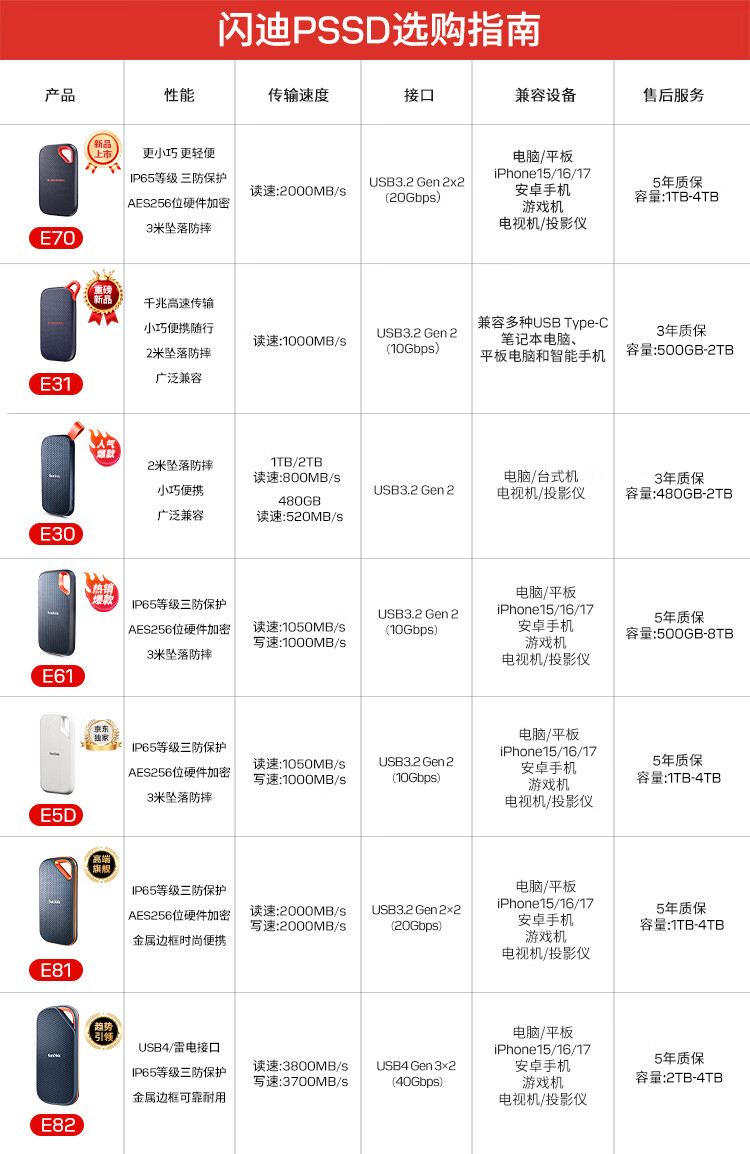 闪迪PSSD选购对比